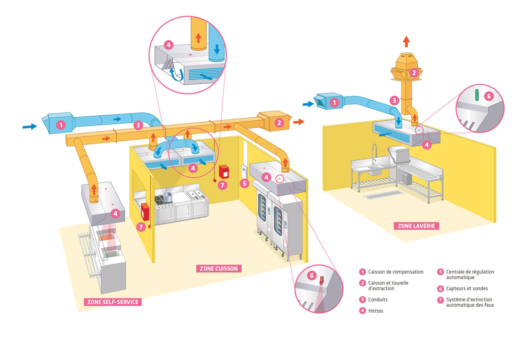 Illustration de la ventilation des locaux (Pyc Média, trimestriel La Rpf Cuisine Pro, 2021).