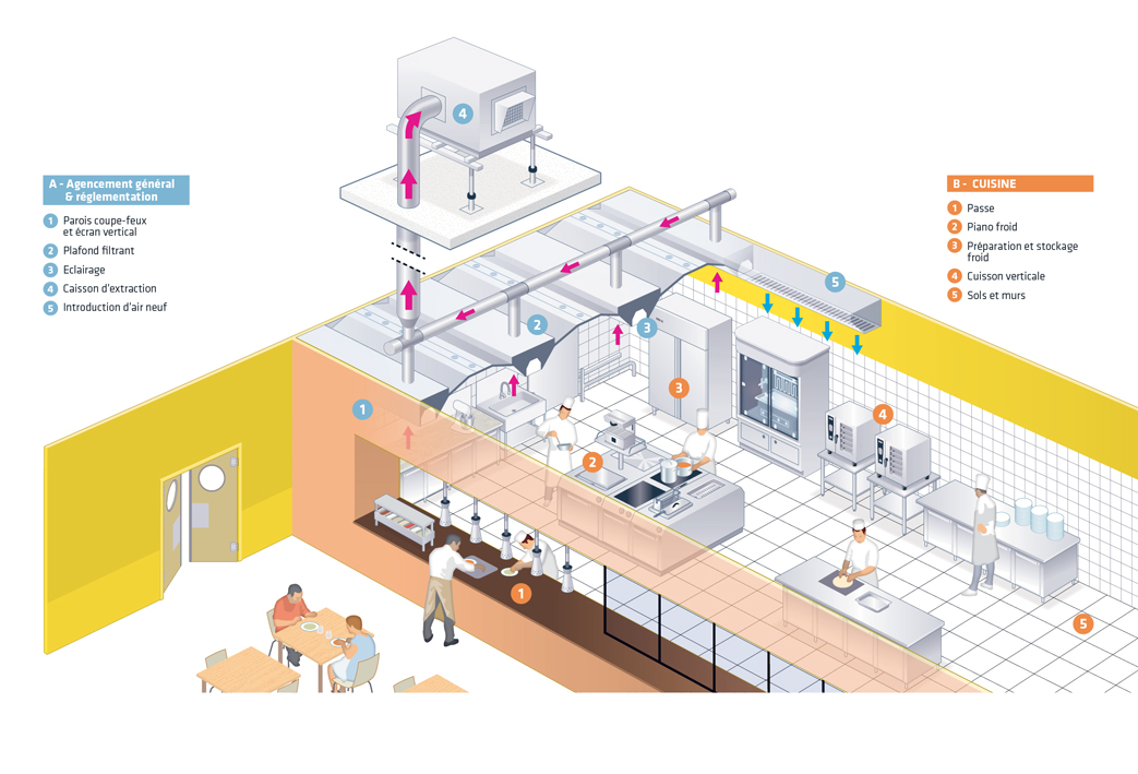 Illustration de l'aménagement et des équipements d'un restaurant possédant une cuisine ouverte (La Rpf Cuisine pro, 2018).