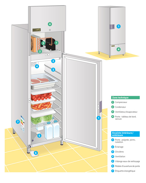 Illustration du fonctionnement d'une armoire froide (Pyc Média, trimestriel La Rpf Cuisine Pro, 2019).
