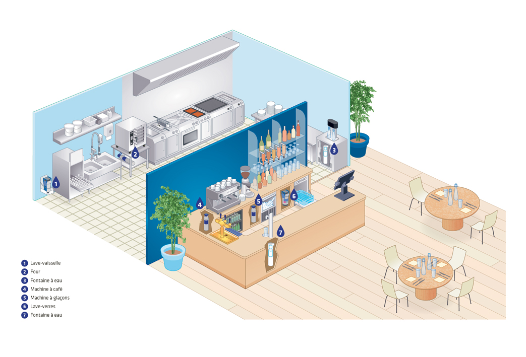 Illustration sur la filtration de l'eau par Brita dans un restaurant (La Rpf Cuisine pro, 2020).