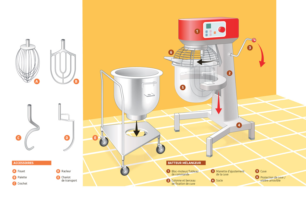 Illustration d'un batteur mélangeur professionnel  (Pyc Média, trimestriel La Rpf Cuisine Pro, 2020).