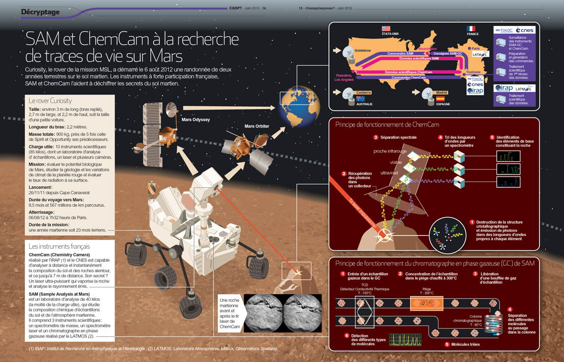 Infographie de double-page consacrée à la mission martienne MSL (Studio V2 pour le magazine du CNES, 2012).