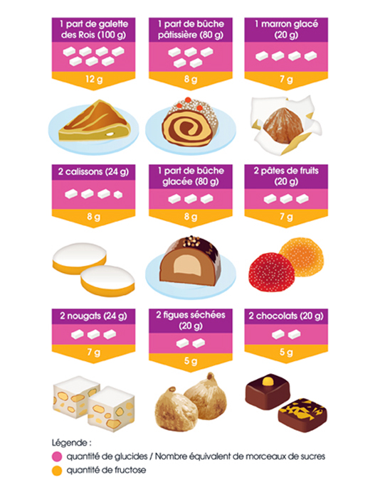 Infographie pour un article sur le sucre dans l'alimentation (Bayard Presse, 2015).