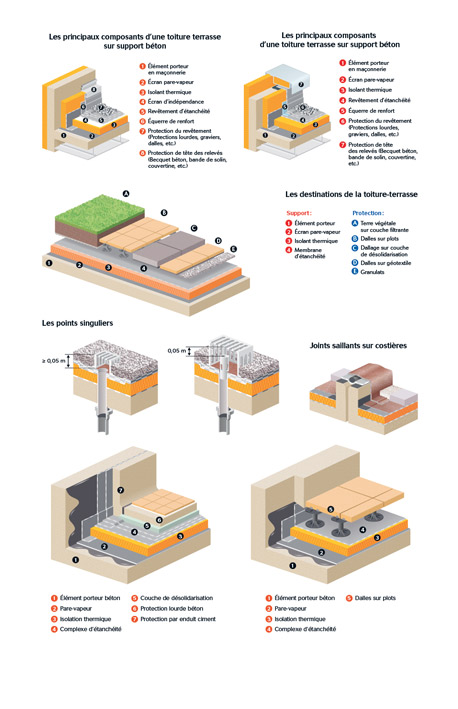 Schémas en coupe de composants de toitures-terrasses sur support béton (Cimbéton, 2015).