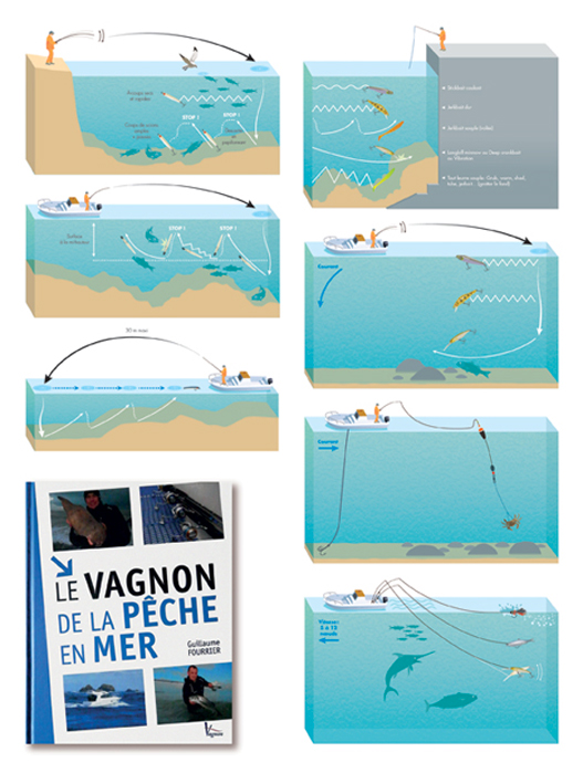 Schémas expliquant les techniques, le matériel et les montages pour pratiquer avec succès la pêche en mer (Vagnon, 2014).