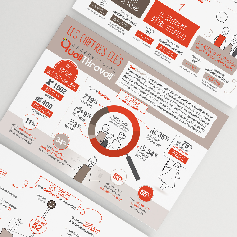 Infographie de l'enquête QualiTHravail :: Ariane Conseil